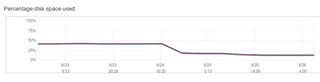 Illustration for article titled How We Reduced Amazon Redshift Costs